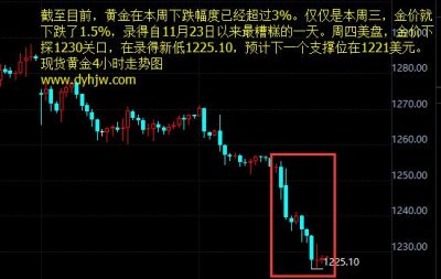 別指望非農(nóng)數(shù)據(jù)改黃金價(jià)格走勢(shì)