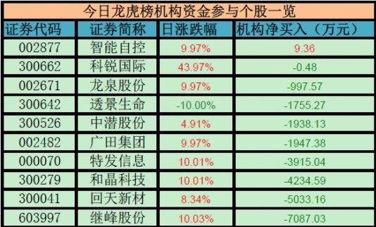10只個股出現 只有1只股票呈現機構凈買入