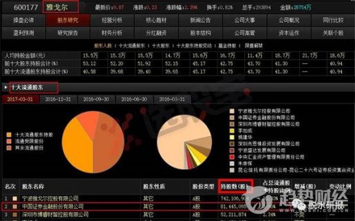 雅戈爾公告了權益變動,獲得證金公司舉牌,持 雅戈爾公告了權益變動,獲得證金公司舉牌,持