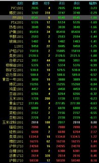 商品走勢分化嚴重 鐵合金強勢較為明顯外