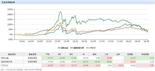 2018年熊基大盤點：15只股票型基金虧損超過30%