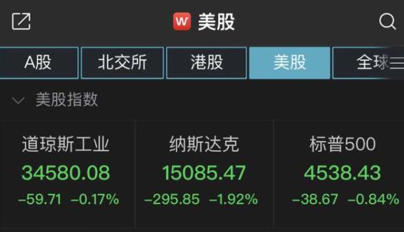 美股全線收低 滴滴跌超22%