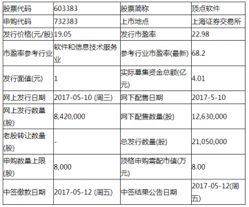 5月10日頂點(diǎn)軟件天圣制藥兩只新股申購指南 5月10日頂點(diǎn)軟件天圣制藥兩只新股申購指南