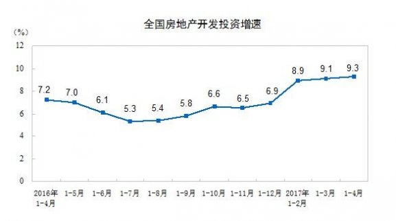 全國房地產前4月開發投資同比增長9.3% 共27732億元 