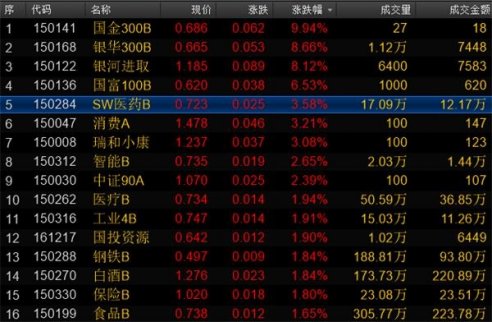 大消費概念依然受捧 醫藥和食品白酒基金漲幅居 大消費概念依然受捧 醫藥和食品白酒基金漲幅居