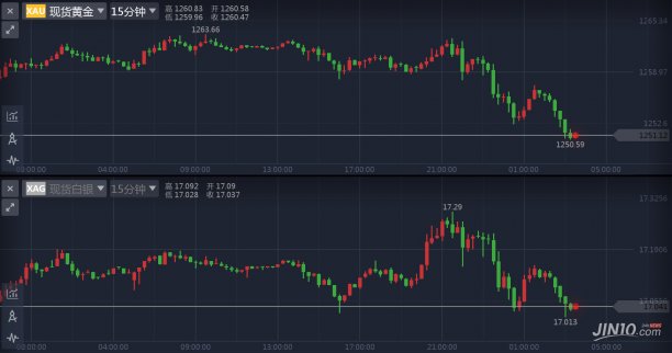受美元走強施壓，黃金遭棒打回落