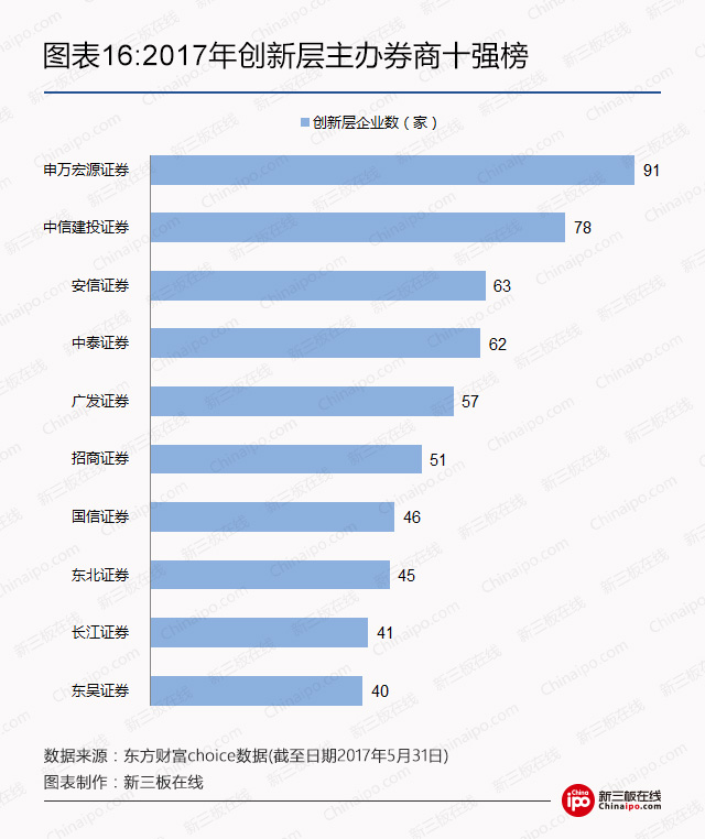 2017年創新層主辦券商十強榜 2017年創新層主辦券商十強榜