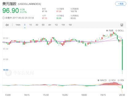 美國(guó)5月非農(nóng)遠(yuǎn)不及預(yù)期