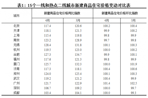4月份15個一線和熱點二線城市漲幅回落