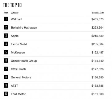 《財富》500強新鮮出爐