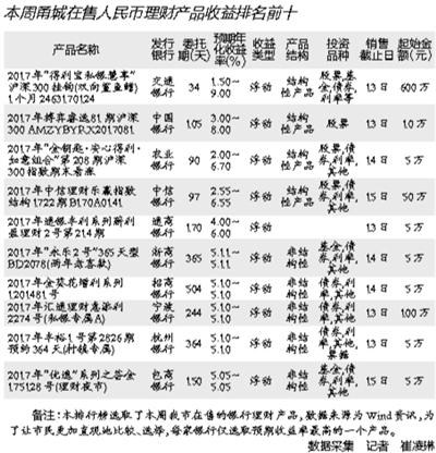 兩成銀行理財預(yù)期收益率超5% 警惕高收益陷阱