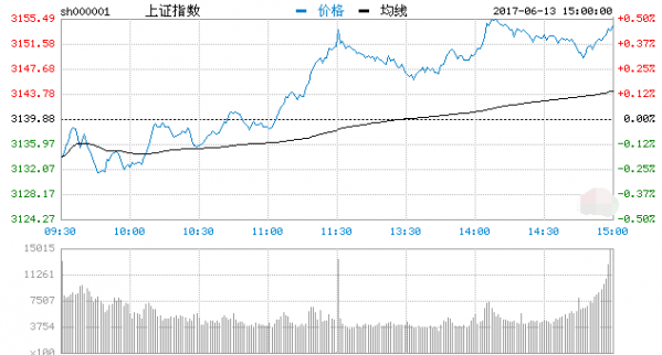 收評:兩市均縮量收陽 鋰電池板塊逾10股漲停
