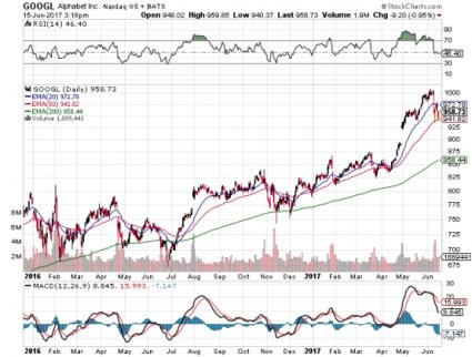 谷歌股票評級被下調 難道是被高估了？