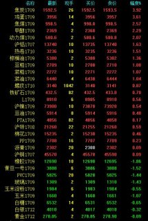 玻璃、大豆、淀粉午后走弱 雙焦、雞蛋上漲