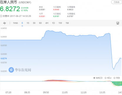午后暴漲！離岸人民幣大漲超過(guò)200點(diǎn)