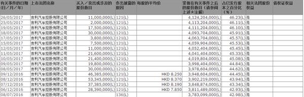 李書福近一年股權變動情況 blob.png