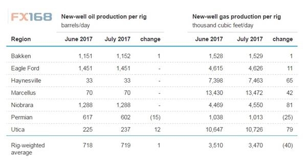 (圖片來源:Marketwatch、EIA、FX168財經網)