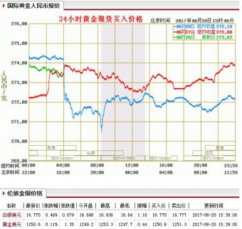 今日國際黃金行情最新查詢（6.28）