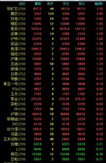 黑色系領銜商品走強 鐵礦、螺紋領漲
