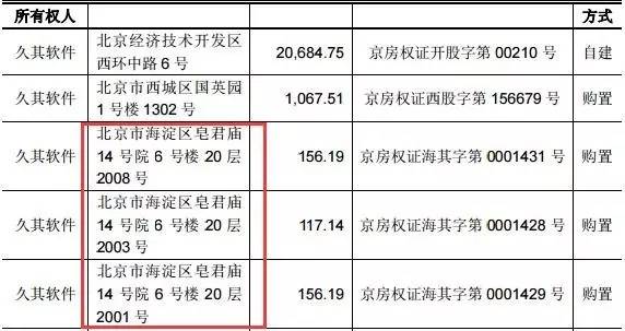 這家公司賣3套房賺3000多萬(wàn) 接盤的卻是自家高管