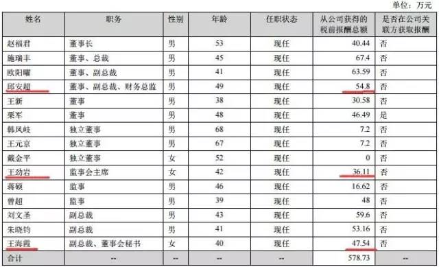 這家公司賣3套房賺3000多萬(wàn) 接盤的卻是自家高管