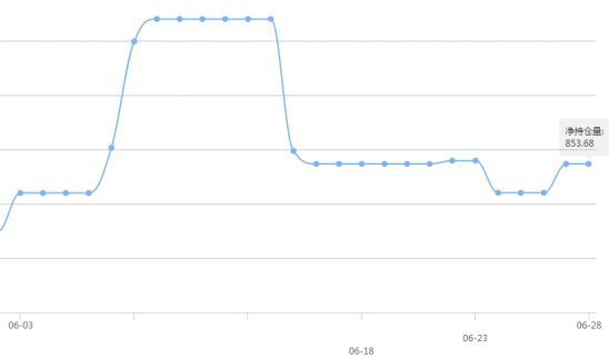今日最新國際黃金、白銀ETF持倉量查詢(2017.6.30)
