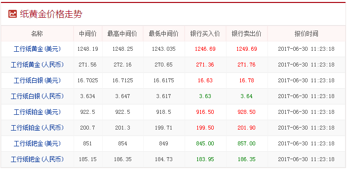 紙黃金今日價格最新查詢 紙黃金今日價格最新查詢