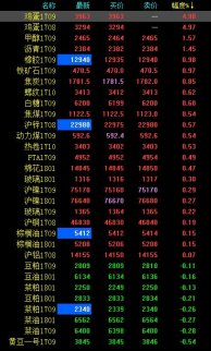 雞蛋延續白天的大漲行情 遠近合約又齊奔漲停
