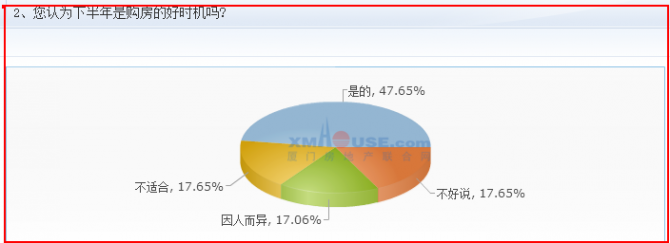 2017下半年房價(jià)：4成網(wǎng)友計(jì)劃在廈門購房 僅2成看漲未來房價(jià)