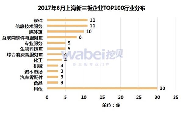 2017年6月上海新三板企業(yè)TOP100行業(yè)分布 2017年6月上海新三板企業(yè)TOP100行業(yè)分布