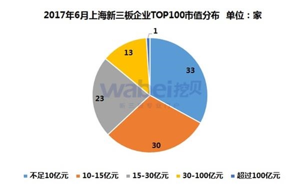 2017年6月上海新三板企業(yè)TOP100市值分布 2017年6月上海新三板企業(yè)TOP100市值分布