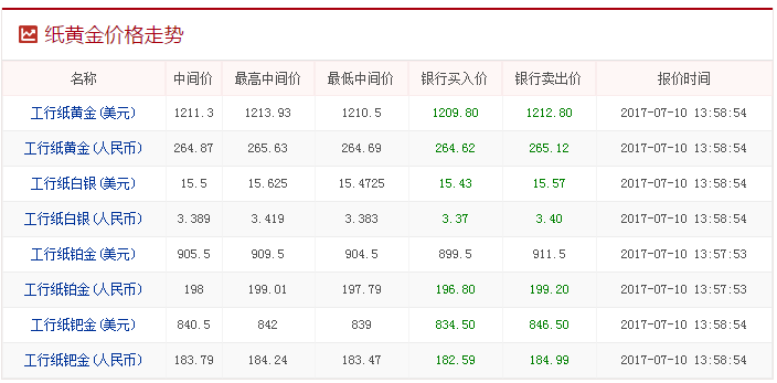 紙黃金價格查詢 紙黃金價格查詢