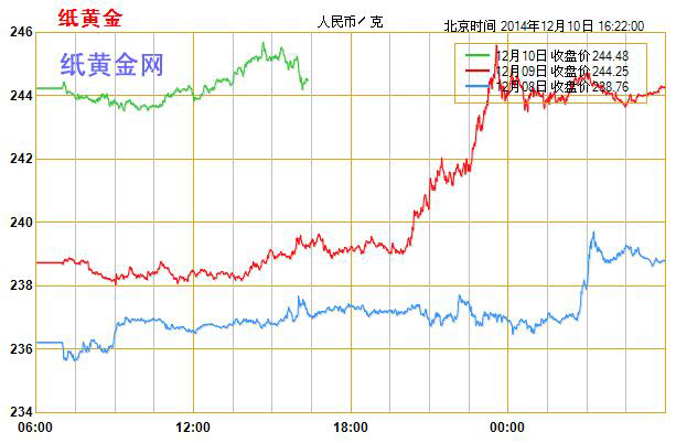 紙黃金報價 紙黃金報價
