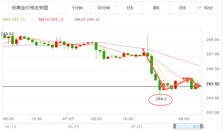 紙黃金小時圖 紙黃金小時圖