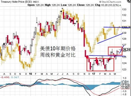 美債走勢顯示避險情緒依然支持黃金看漲