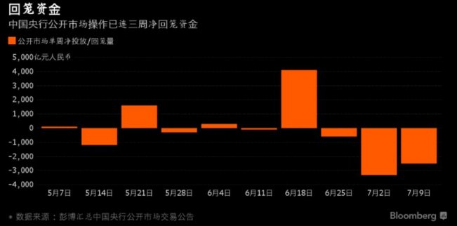 連續12個交易日暫停操作，今日有望重啟逆回購