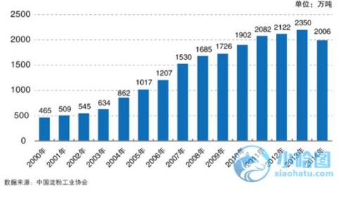 了解玉米淀粉 看這篇就足矣！