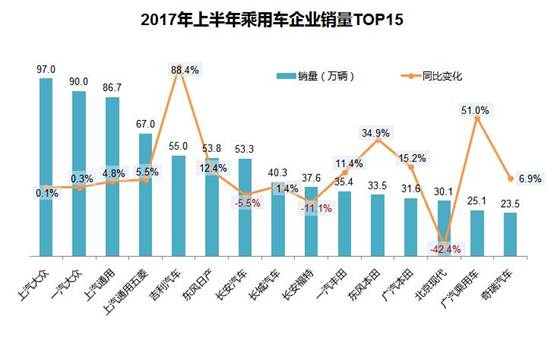 2017車企半年考榜單出爐:最高增幅達357.2%