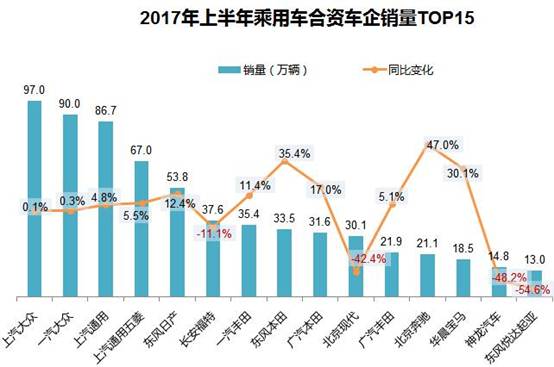 2017車企半年考榜單出爐:最高增幅達357.2%