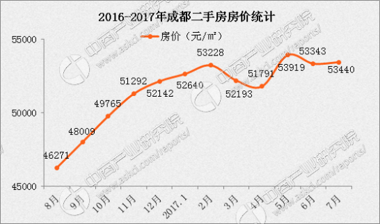成都最新房價:各區(qū)市縣房價排名分析(附最新限貸限購政策)