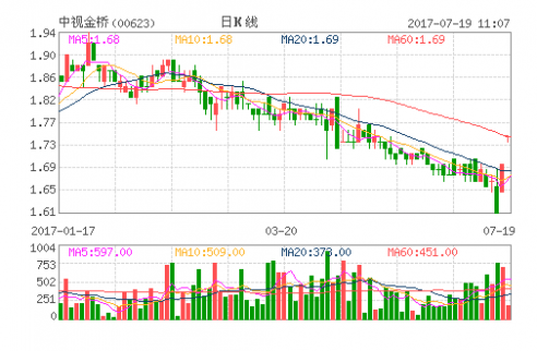 中視金橋：耗資53萬港幣回購31萬股（7月18日）