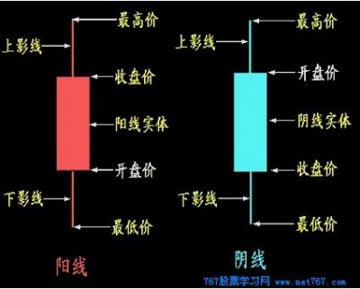 新手怎么炒股:怎樣看k線圖(圖) 新手怎么炒股:怎樣看k線圖(圖)