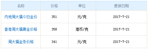 周大福黃金今日金價 周大福黃金今日金價