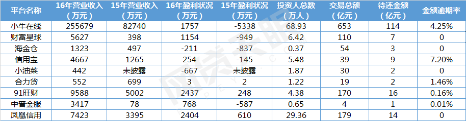 互金協(xié)會信披系統(tǒng):新增9家平臺 互金協(xié)會信披系統(tǒng):新增9家平臺
