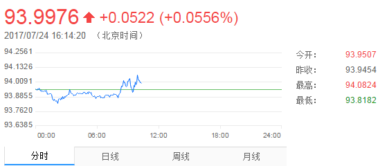 美元指數(shù)走勢