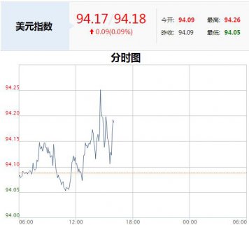 2017年美元指數走勢_美元指數實時走勢圖查詢（7.26）