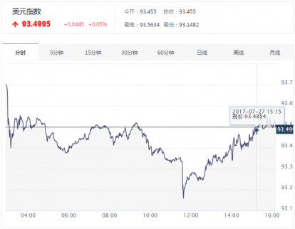 2017年美元指數走勢_美元指數實時走勢圖查詢（7.27）