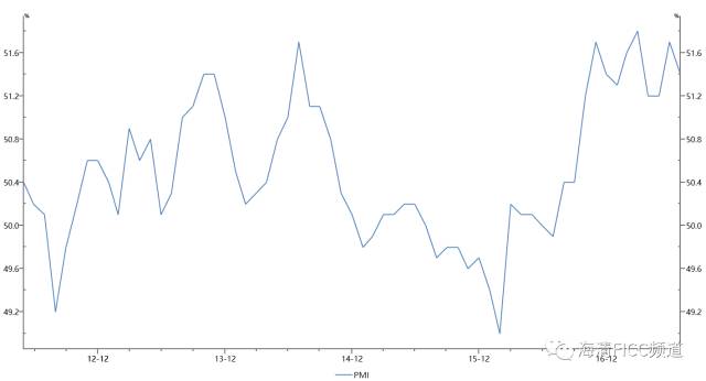 1、2017年中國經濟既沒有“經濟強復蘇、經濟過熱”的可能,也沒有“二次探底”的可能。2017年上半年,市場普遍認為經濟將可能“二次探底”,但6月經濟數據大幅超預期使得市場開始從“二次探底”的看法直接轉向“經濟強復蘇、經濟過熱”,我們對此都不認同。我們認為,2017年全年經濟溫和復蘇,過度樂觀和過度悲觀都有失偏頗。