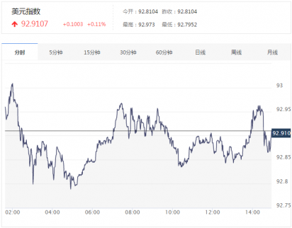 2017年美元指數走勢_美元指數實時走勢圖查詢（8.1）