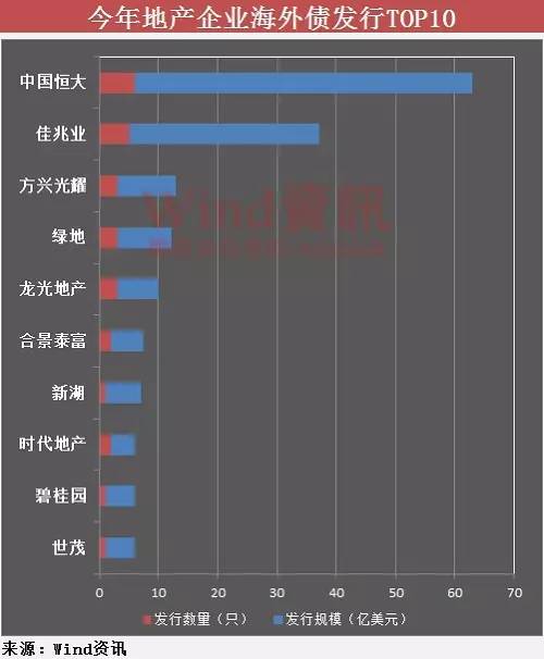 看你還能扛多久?房企海外發債額大降60%